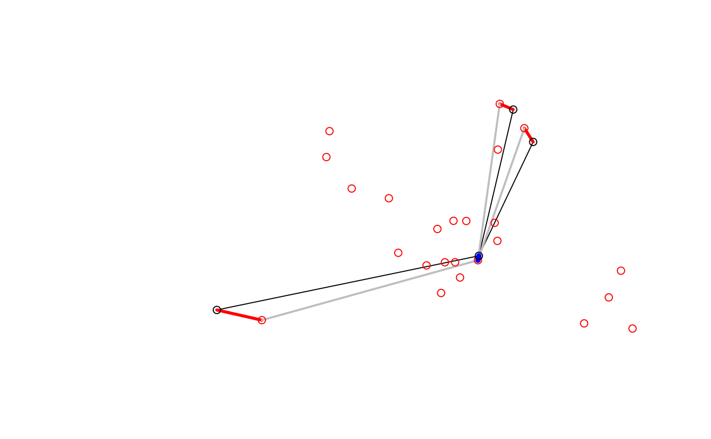 Station nodes (red dots) used as intermediary points that convert straight desire lines with high rail usage (black) into three legs: to the origin station (red) via public transport (grey) and to the destination (a very short blue line).