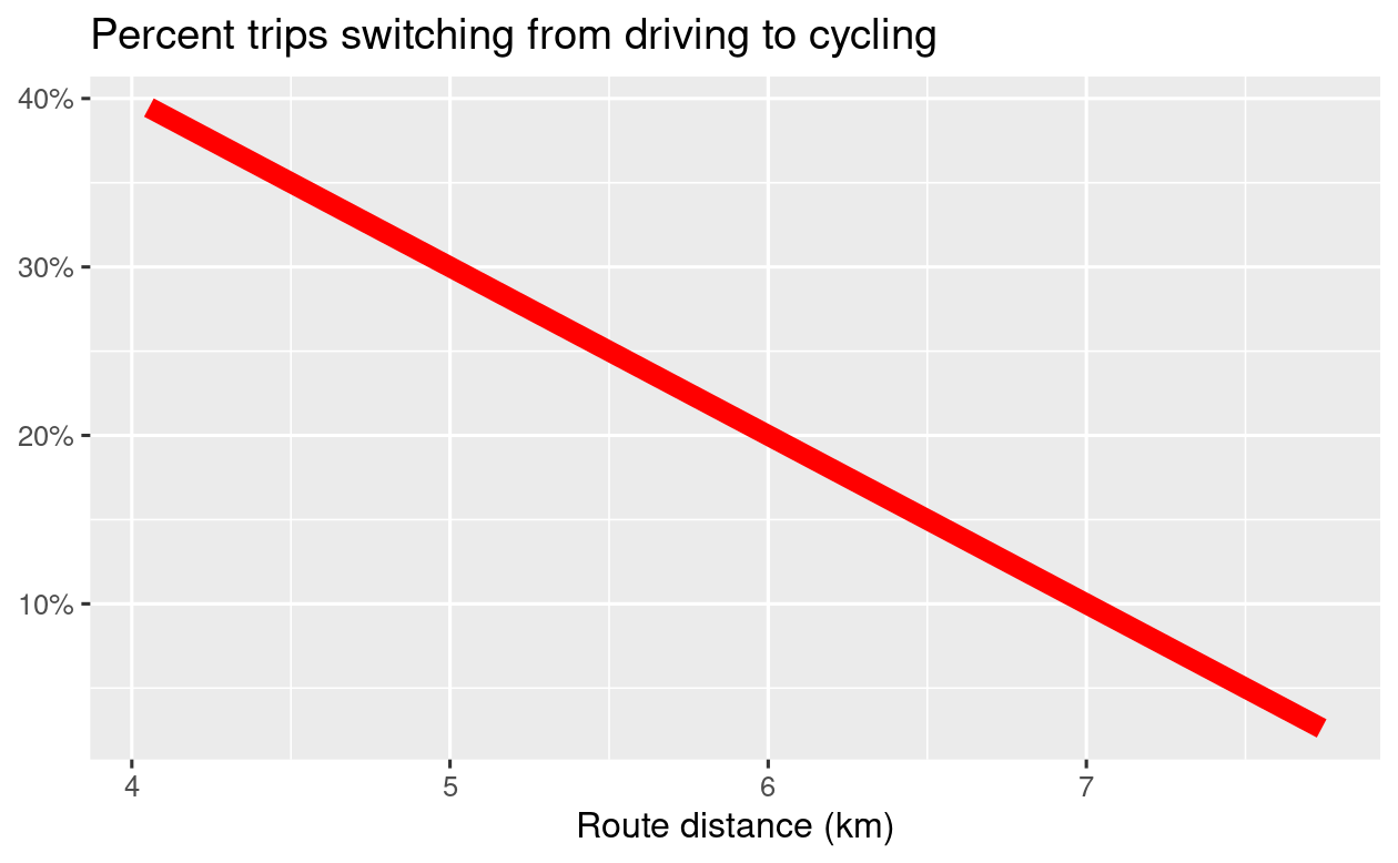 Illustration of the percentage of car trips switching to cycling as a function of distance (left) and route network level results of this function (right).