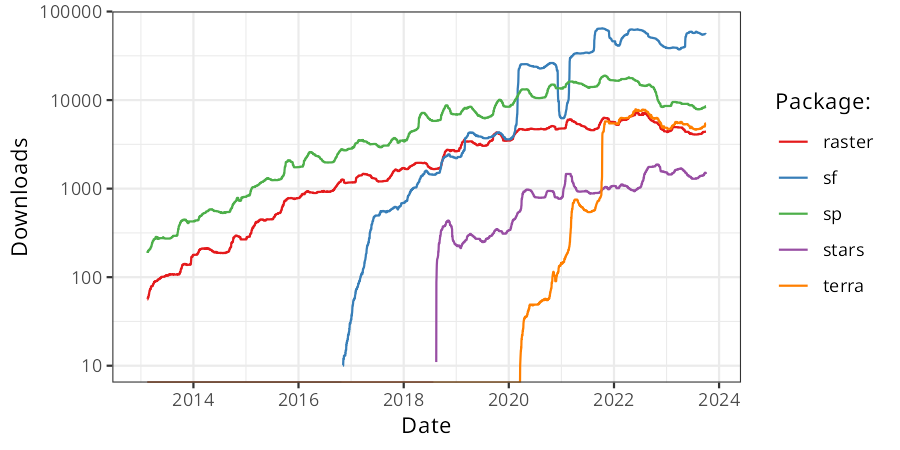 Downloads of selected R packages for working with geographic data from early 2013 to present. The y axis shows the average number of daily downloads from the popular cloud.r-project.org CRAN mirror with a 91-day rolling window (log scale).