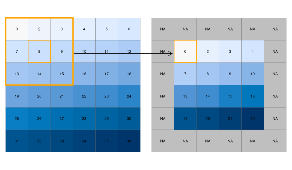 Input raster (left) and resulting output raster (right) due to a focal operation - finding the minimum value in 3-by-3 moving windows.