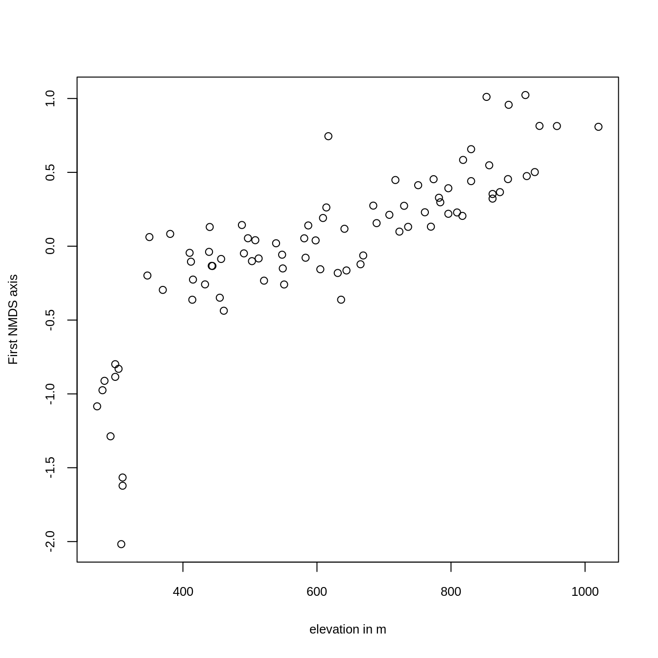 Plotting the first NMDS axis against altitude.